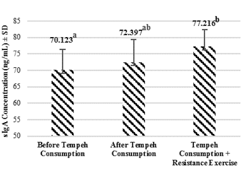 Strength training + tempeh = better virus protection