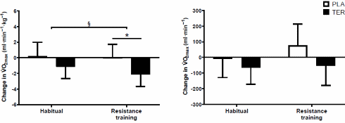 Terbutaline increases muscle mass at the expense of fitness