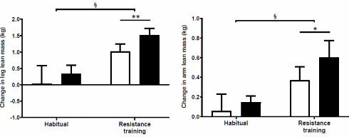 Terbutaline increases muscle mass at the expense of fitness