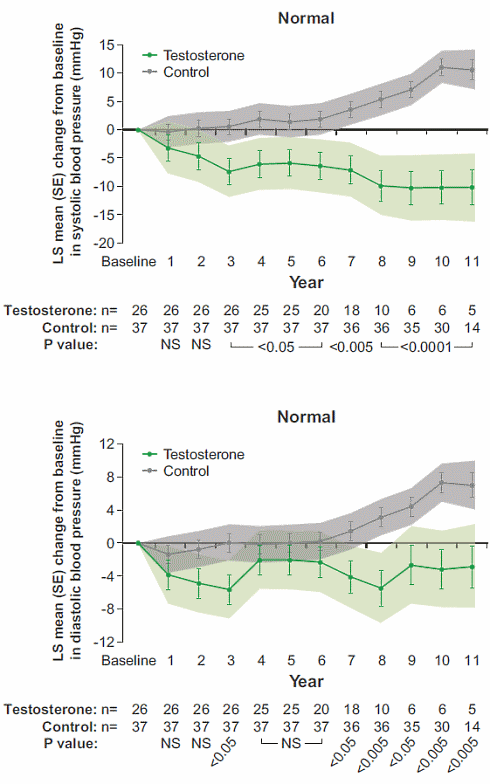 The health effects of 11 years of testosterone therapy
