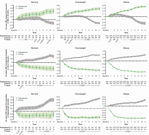 The health effects of 11 years of testosterone therapy