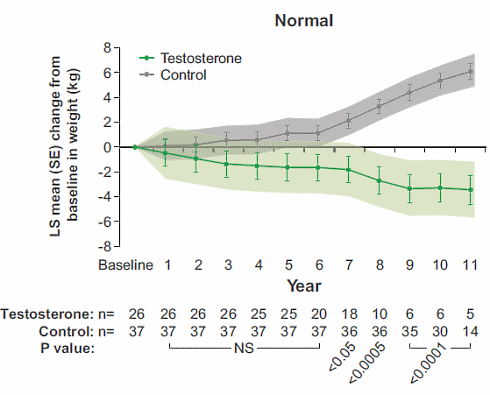 The health effects of 11 years of testosterone therapy