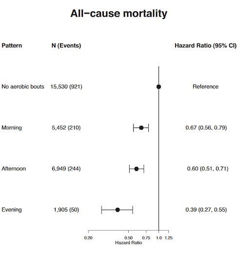 Physical activity is at its healthiest in the evening