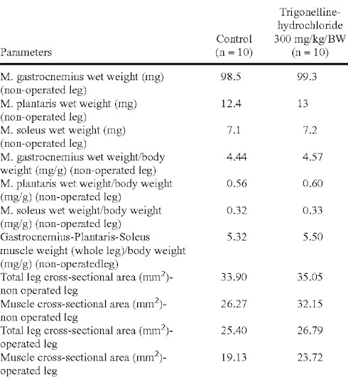 Trigonelline as a natural anabolic agent - also for young people