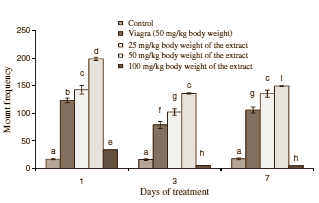 The Viagra effect of testosterone booster Bulbine natalensis