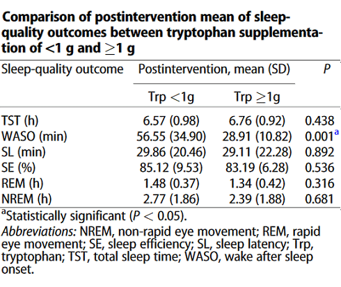Meta-study | In this dosage, L-tryptophan improves the quality of sleep