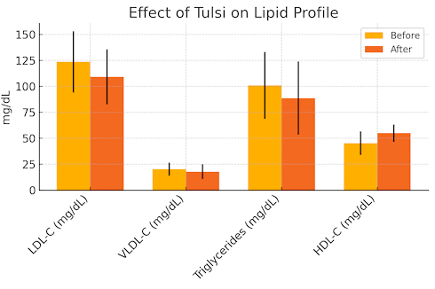 Tulsi supplementation may not only activate the immune system but also improve the way the body handles glucose and cholesterol, according to an older pilot study from India.