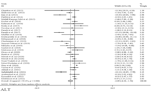 Increase in liver enzyme values? Maybe curcumin will help