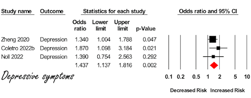 Ultra-processed foods make you anxious and depressed