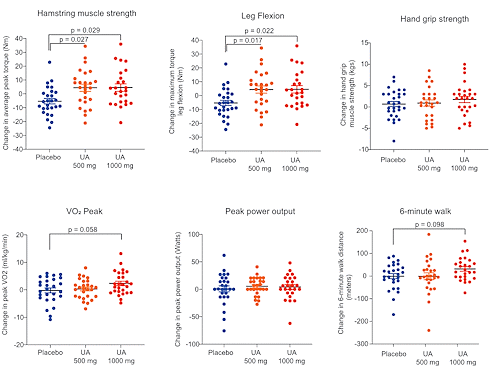 12 percent more strength, 15 percent more endurance due to urolithin A | Human data
