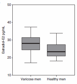 Raised estradiol level gives men varicose veins