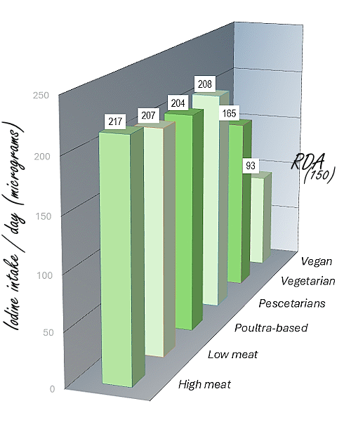 Iodine deficiency threatens vegetarian thyroid