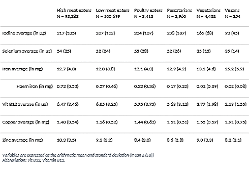 Iodine deficiency threatens vegetarian thyroid