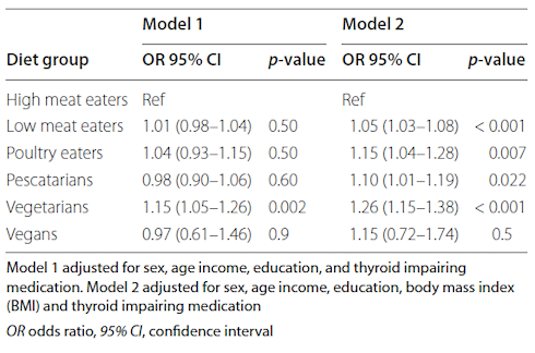 Iodine deficiency threatens vegetarian thyroid