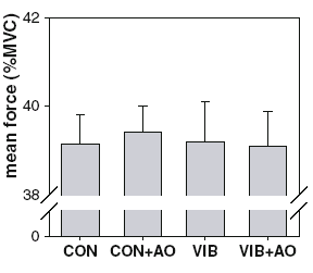 Muscles use up ATP quicker on vibration plate