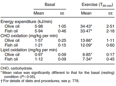 Moderate-intensity exercise burns more fat through supplementation with fish oil