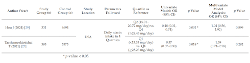 Niacin protects against glaucoma