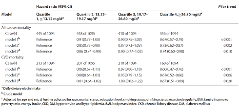 High intake of vitamin B3 may make you live longer