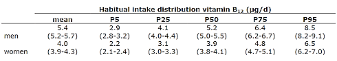 High intake of vitamin B3 may make you live longer