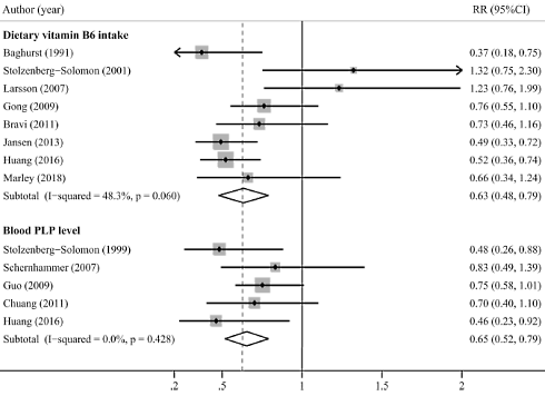 A high intake of vitamin B6 protects against pancreatic cancer