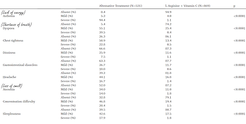 A daily dose of 4 grams of arginine and 1 gram of vitamin C might rid you of long Covid