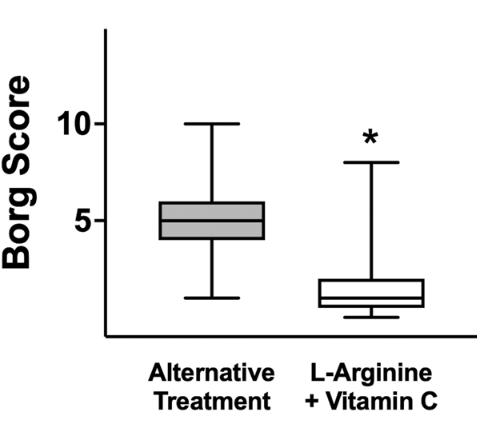 A daily dose of 4 grams of arginine and 1 gram of vitamin C might rid you of long Covid