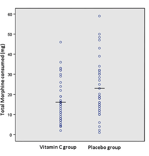 Significantly less pain after surgery due to vitamin C supplementation