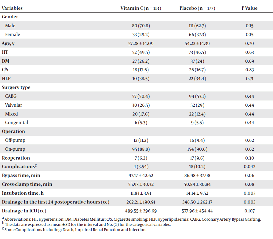 Accelerated recovery and fewer complications after heart surgery with