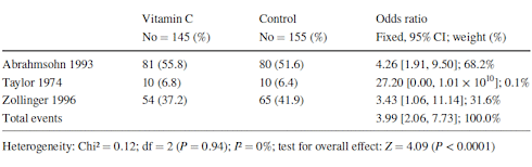 Vitamin C supplementation accelerates wound healing