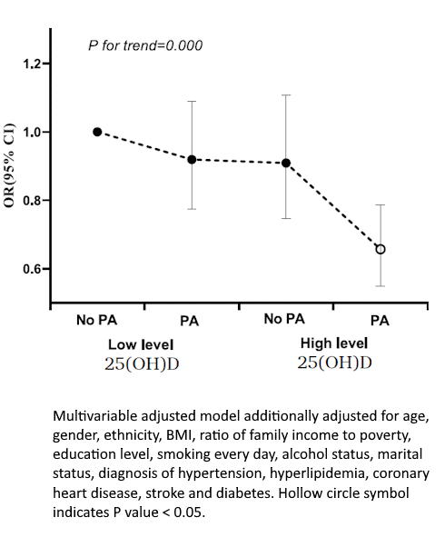 Combination of exercise with high vitamin D levels slows down aging