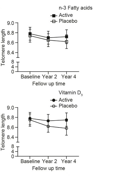 Supplement with 2000 IU vitamin D3 slows down aging