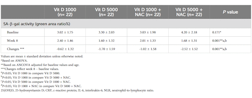 Combination of vitamin D3 and NAC rejuvenates immune system of over-65s