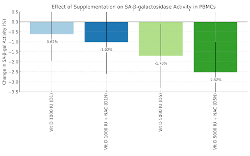 Combination of vitamin D3 and NAC rejuvenates immune system of over-65s