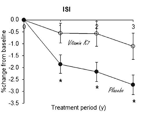 Vitamin K2-MK7 protects bones from breakdown