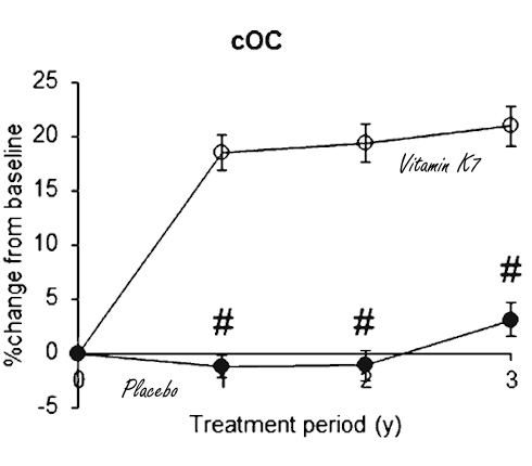 Vitamin K2-MK7 protects bones from breakdown
