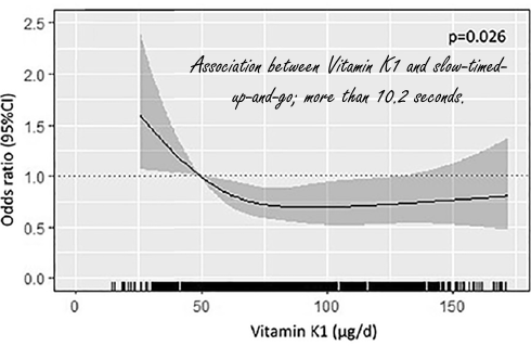 High intake of vitamin K1 keeps bones strong (and muscles too)