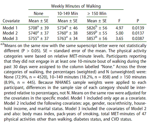 Walking 30 minutes 5 times a week makes you 7 years younger