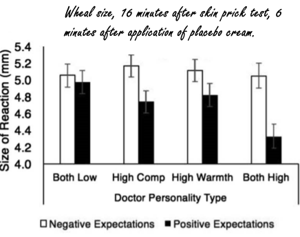 Warmth and competence enhance placebo effect