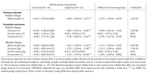 This is how much body fat you can lose by wearing a weighted vest