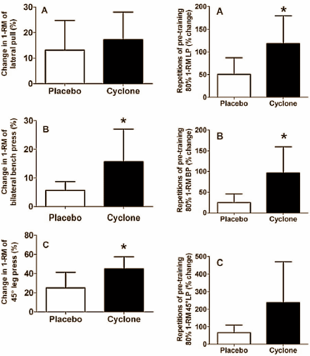 If you use a weight gainer like Cyclone for 12 weeks...