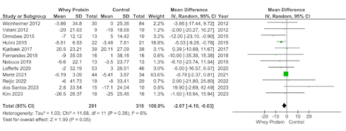 Lower your LDL, supplement with whey
