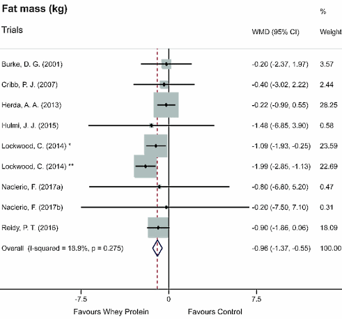 Meta study: whey reduces bodybuilders' body fat, has no effect on muscle mass