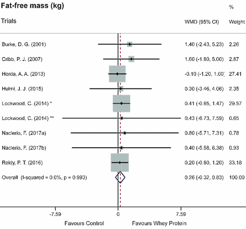 Meta study: whey reduces bodybuilders' body fat, has no effect on muscle mass