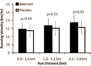 Beetroot improves 5K times