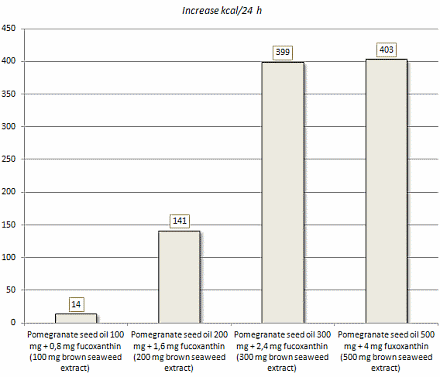 Xanthigen increases energy expenditure by 400 kcal per day