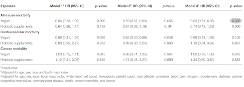 Yogurt is a longevity food