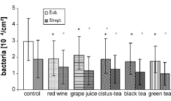 Polyphenols in juice and tea clear bacteria from your teeth